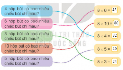 BÀI 11. BẢN NHÂN 8, BẢNG CHIA 8Hoạt độngBài 1: Số?a)Thừa số888888Thừa số246357Tích 16     b)Số bị chia243216405672Số chia888888Thương3     Giải nhanh:a.Thừa số888888Thừa số246357Tích 16 32 48 24 40 56 b.Số bị chia243216405672Số chia888888Thương3 4 25  7 9 Bài 2: Mỗi hộp bút có 8 chiếc bút chì màu: Giải nhanh:Luyện tập