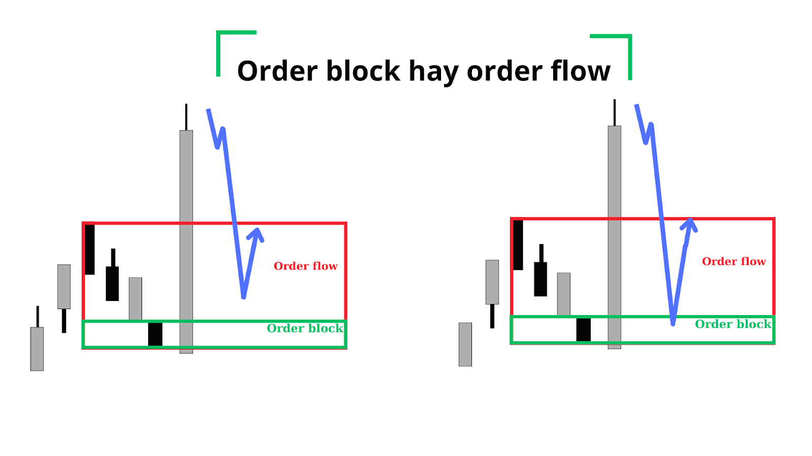 Phương pháp đi theo dòng chảy lệnh  Order Block vs Order flow