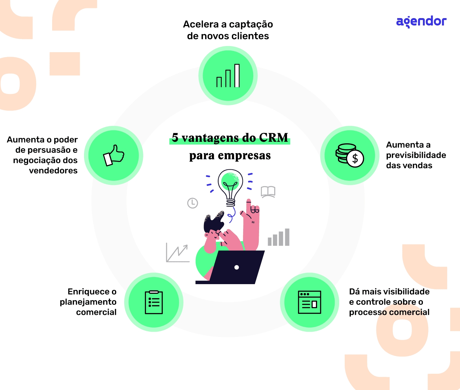 Gráfico ilustrativo mostrando 5 vantagens do CRM para empresas, com ícones e textos ao redor da imagem central de duas pessoas usando um notebook. Os benefícios destacados são: acelera a captação de novos clientes, aumenta a previsibilidade das vendas, dá mais visibilidade e controle sobre o processo comercial, enriquece o planejamento comercial e aumenta o poder de persuasão e negociação dos vendedores. Imagem da marca Agendor.