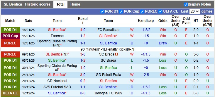 Thống Kê 10 Trận Gần Nhất Của Benfica