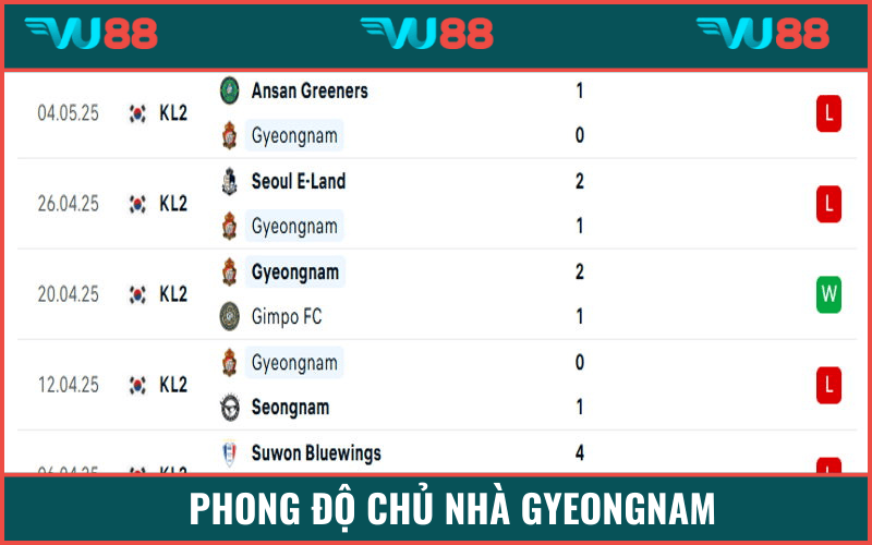 Chủ nhà đang đánh mất chính mình trong chuỗi trận gần đây nhất K-League 2