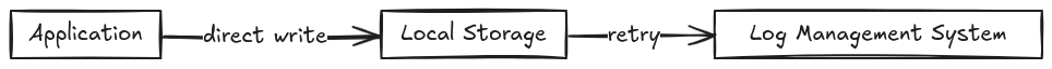 A diagram showing a simple logging architecture where the application directly writes logs to local storage and on to a log management system