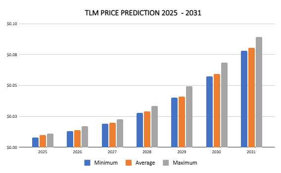 Previsão de preços de TLM 2025-2031