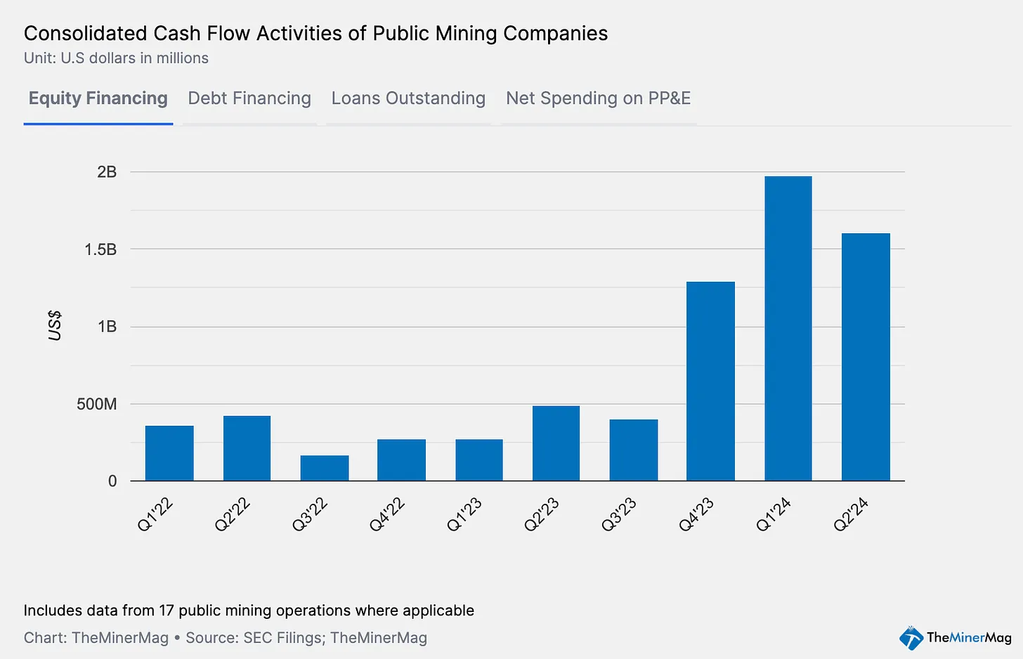 Cash Flow Activities of Public Mining Companies