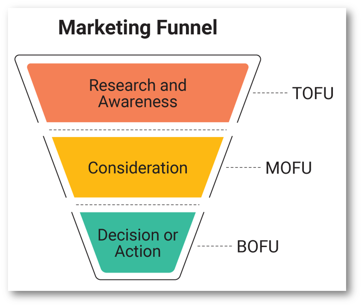 Graphic illustrating the marketing funnel
