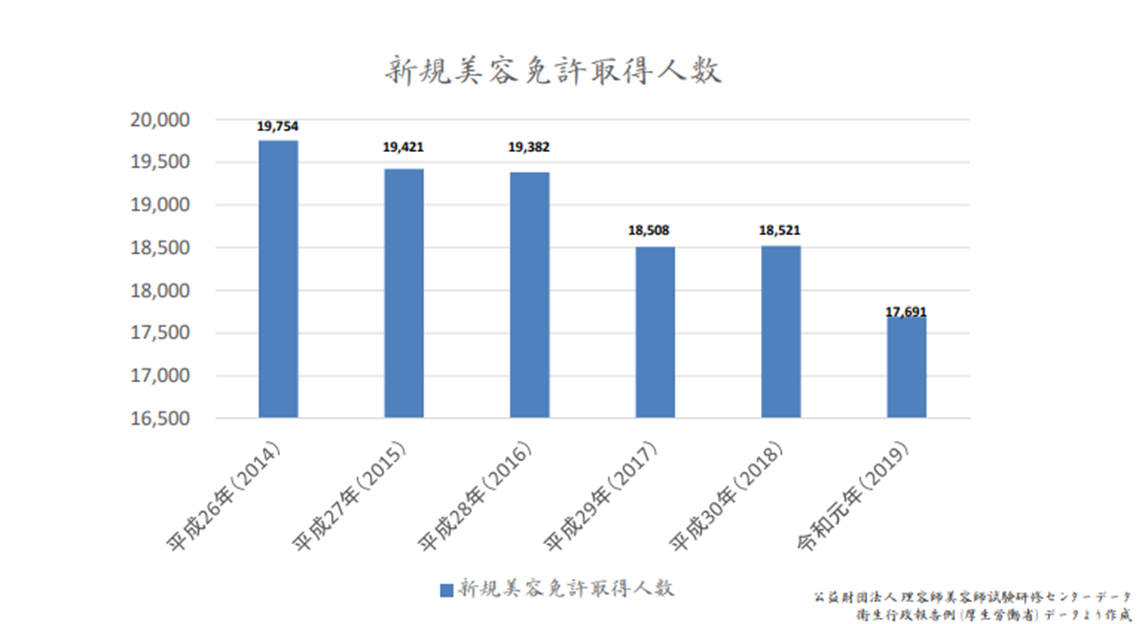 新規美容免許取得数