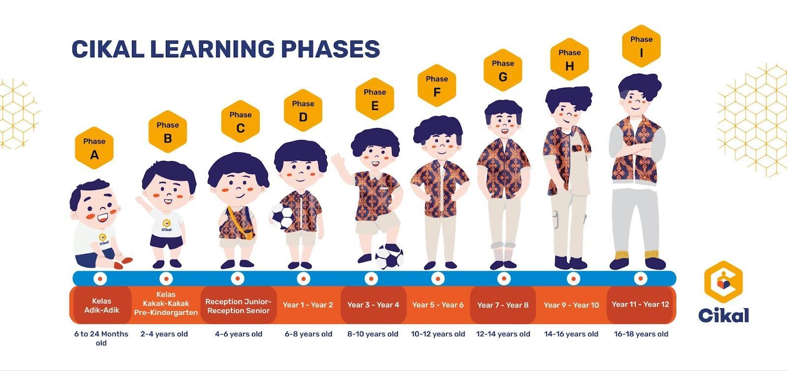 Cikal Learning Phase 