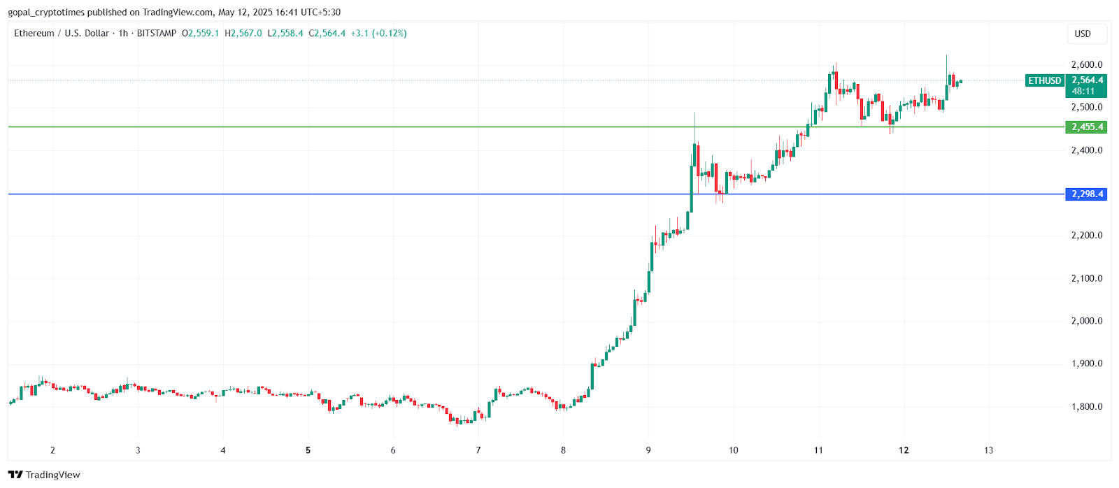 Ethereum Price Analysis — Source: Tradingview