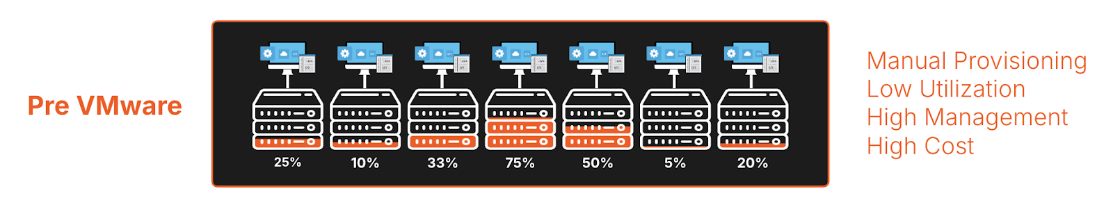 manual provisioning low utilization pre VMware