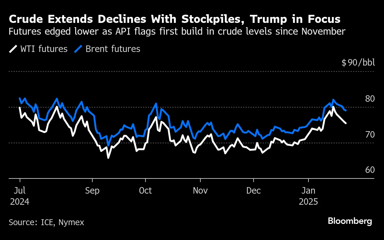 Oil futures (Source: ICE, Nymex)