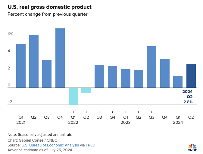 US Real Gross Domestic Product chart from CNBC