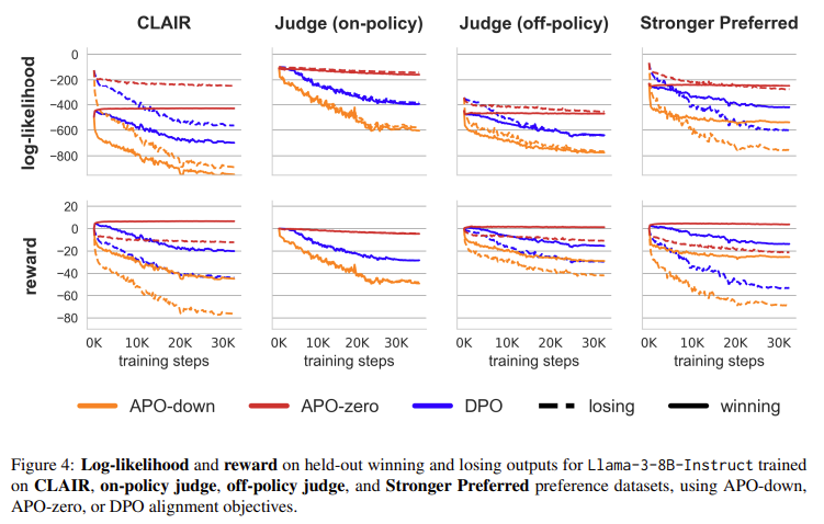 Contrastive Learning from AI Revisions (CLAIR): A Novel Approach to Address Underspecification in AI Model Alignment with Anchored Preference Optimization (APO)