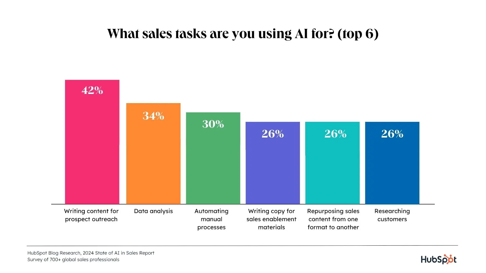 ai in sales