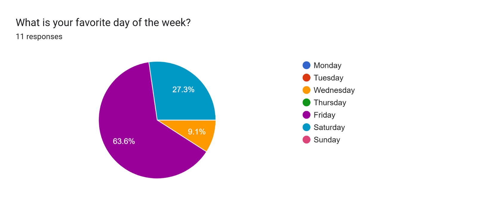 Forms response chart. Question title: What is your favorite day of the week?. Number of responses: 11 responses.