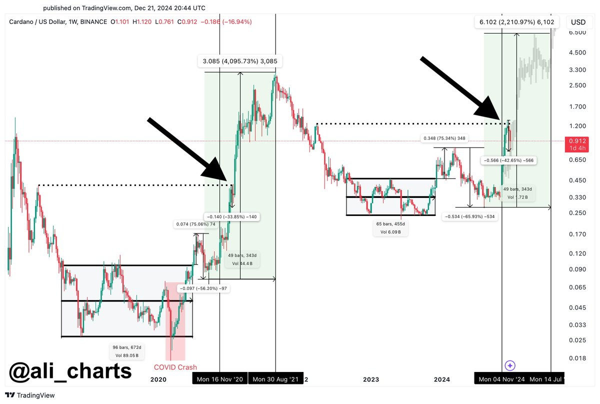 ADA míří na 6 $ s podporou historických trendů