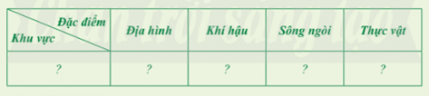 BÀI 7: BẢN ĐỒ CHÍNH TRỊ CHÂU Á, CÁC KHU VỰC CỦA CHÂU ÁBản đồ chính trị các khu vực của Châu ÁCâu hỏi: Dựa vào hình 7.1, em hãy xác định các khu vực của châu Á và các quốc gia hoặc vùng lãnh thổ trong từng khu vực.Đáp án chuẩn:- Bắc Á: Phần lãnh thổ châu Á của Liên bang Nga.- Trung Á: Ca-dắc-xtan, U-dơ-bê-ki-xtan, Tát-gi-ki-xtan, Tuốc-mê-ni-xtan, Cư-rơ-gư-xtan.- Đông Á: Mông Cổ, Trung Quốc, Đài Loan, Triều Tiên, Hàn Quốc, Nhật Bản.- Tây Á (Tây Nam Á): A-rập Xê-út, Thổ Nhĩ Kỳ, Gru-di-a, Ác-mê-ni, A-dec-bai-dan, Pa-le-xtin, I-xra-en, Xi-ri, Li-băng, Gioóc-đan, I-rắc, Ca-ta, Các tiểu vương quốc A-rập Thống Nhất (UAE), Ba-ranh, Cô-oét, Ô-man, Y-ê-men.- Nam Á: Ấn Độ, Pa-ki-xtan, I-ran, Áp-ga-ni-xtan, Nê-pan, Bu-tan, Băng-la-đét, Xri Lan-ca, Man-đi-vơ.- Đông Nam Á: Việt Nam, Mi-an-ma, Lào, Cam-pu-chia, Thái Lan, Xin-ga-po, Ma-lai-xi-a, In-đô-nê-xi-a, Phi-líp-pin, Bru-nây, Đông Ti-mo.Đặc điểm tự nhiên các khu vực của Châu ÁCâu hỏi: Quan sát bản đồ tự nhiên của từng khu vực của châu Á và các thông tin trong bài, em hãy trình bày đặc điểm tự nhiên (địa hình, khí hậu, sông ngòi, các đới thiên nhiên chính,…) của một trong các khu vực ở châu Á: Bắc Á, Trung Á, Đông Á, Tây Á, Nam Á và Đông Nam Á.Đáp án chuẩn:*Đặc điểm tự nhiên khu vực Bắc Á:- Địa hình: gồm Đồng bằng Tây Xi-bia, cao nguyên Trung Xi-bia, miền núi Đông và Nam Xi-bia.- Khí hậu: ôn đới lục địa.- Thực vật: chủ yếu là rừng taiga; vùng giáp Bắc Băng Dương có thực vật đài nguyên.- Sông ngòi: nhiều sông lớn (Lê-na, I-ê-nít-xây, Ô-bi) chảy từ nam lên bắc, đóng băng mùa đông, lũ vào mùa xuân.- Các đới thiên nhiên chính: cực và cận cực, ôn đới.- Khoáng sản: sắt, thiếc, đồng, than đá, dầu mỏ.*Đặc điểm tự nhiên khu vực Trung Á:- Địa hình: bị các hệ thống núi bao bọc.- Khí hậu: ôn đới lục địa gay gắt.- Sông ngòi: có sông lớn (Xưa Đa-ri-a, A-mu Đa-ri-a).- Các đới thiên nhiên chính: ôn đới và cận nhiệt.- Cảnh quan: thảo nguyên, bán hoang mạc, hoang mạc; núi cao có rừng lá kim.- Khoáng sản: than đá, dầu mỏ, sắt, kim loại quý và kim loại màu.*Đặc điểm tự nhiên khu vực Đông Á:- Địa hình: lục địa và hải đảo.  + Lục địa: phía tây có núi, sơn nguyên và bồn địa; phía đông có đồi núi thấp và đồng bằng rộng.  + Hải đảo: gồm các quần đảo và đảo.- Khí hậu: cận nhiệt phía nam; đông lục địa và hải đảo chịu ảnh hưởng của gió mùa.- Các đới thiên nhiên chính: ôn đới.- Khoáng sản: sắt, đồng, chì, kẽm, thiếc, than đá, dầu mỏ.*Đặc điểm tự nhiên khu vực Tây Á:- Địa hình: gồm sơn nguyên bán đảo A-ráp, đồng bằng Lưỡng Hà, miền núi cao.- Khí hậu: cận nhiệt địa trung hải phía bắc, nhiệt đới khô phía nam.- Cảnh quan: hoang mạc và bán hoang mạc; núi cao có rừng thưa và cây bụi.- Sông ngòi: có sông Ti-grơ và Ơ-phrát.*Đặc điểm tự nhiên khu vực Nam Á:- Địa hình: núi Hi-ma-lay-a, cao nguyên Đê-can, sơn nguyên I-ran, đồng bằng Ấn - Hằng.- Khí hậu: nhiệt đới gió mùa; tây nam có khí hậu nhiệt đới khô; núi cao phân hóa theo độ cao.- Cảnh quan: rừng nhiệt đới ẩm ở phía đông; xavan, hoang mạc ở phía tây; cảnh quan núi cao ở Hi-ma-lay-a.- Khoáng sản: dầu mỏ, khí tự nhiên, than đá, sắt.*Đặc điểm tự nhiên khu vực Đông Nam Á:- Địa hình: đất liền và hải đảo.  + Đất liền: núi hướng bắc - nam hoặc tây bắc - đông nam, cao nguyên thấp, đồng bằng phù sa ven biển.  + Hải đảo: nhiều núi lửa, động đất.- Khí hậu: xích đạo, cận xích đạo, nhiệt đới ẩm gió mùa.  + Mùa hạ nóng ẩm mưa nhiều, mùa đông khô.  + Đảo và phía nam lục địa có khí hậu xích đạo, cận xích đạo.- Sông ngòi: nhiều sông lớn (Mê Công, I-ra-oa-đi, sông Hồng).- Các đới thiên nhiên chính: xích đạo và cận xích đạo.Luyện tập – Vận dụng