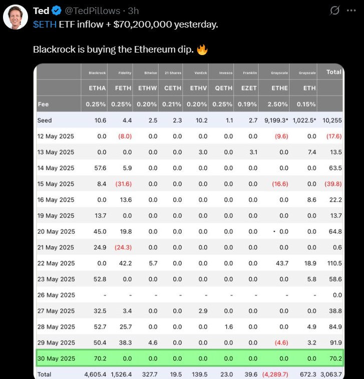 ETH ETF Inflow
