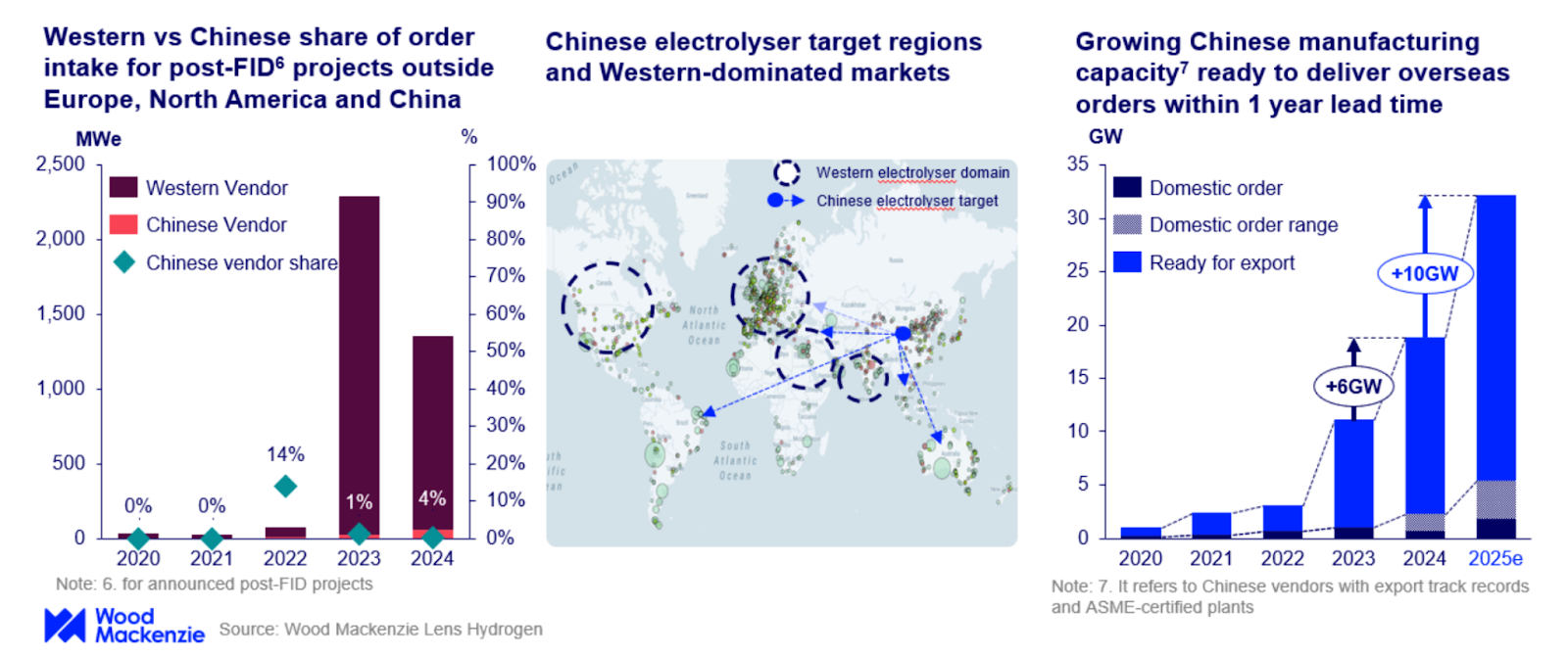 Market Penetration of Chinese Equipment Outside the EU and North America Will Exceed One-third by the End of 2025. Source: Wood Mackenzie