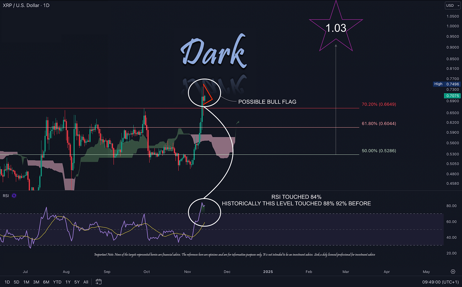 XRP Keeps Climbing With $7 Billion in Volume – How Soon Until It Hits a New High?