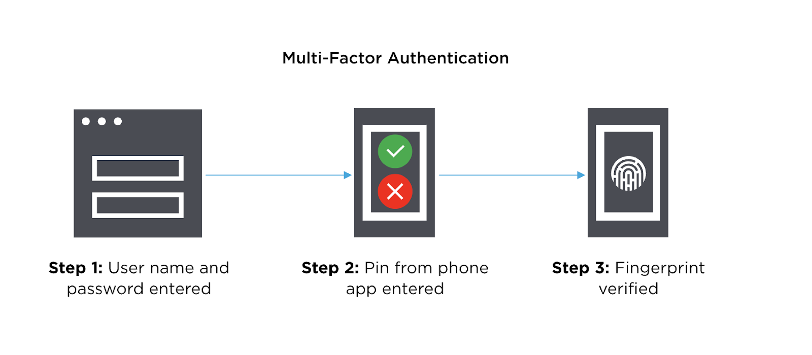 Multi-factor authentication 