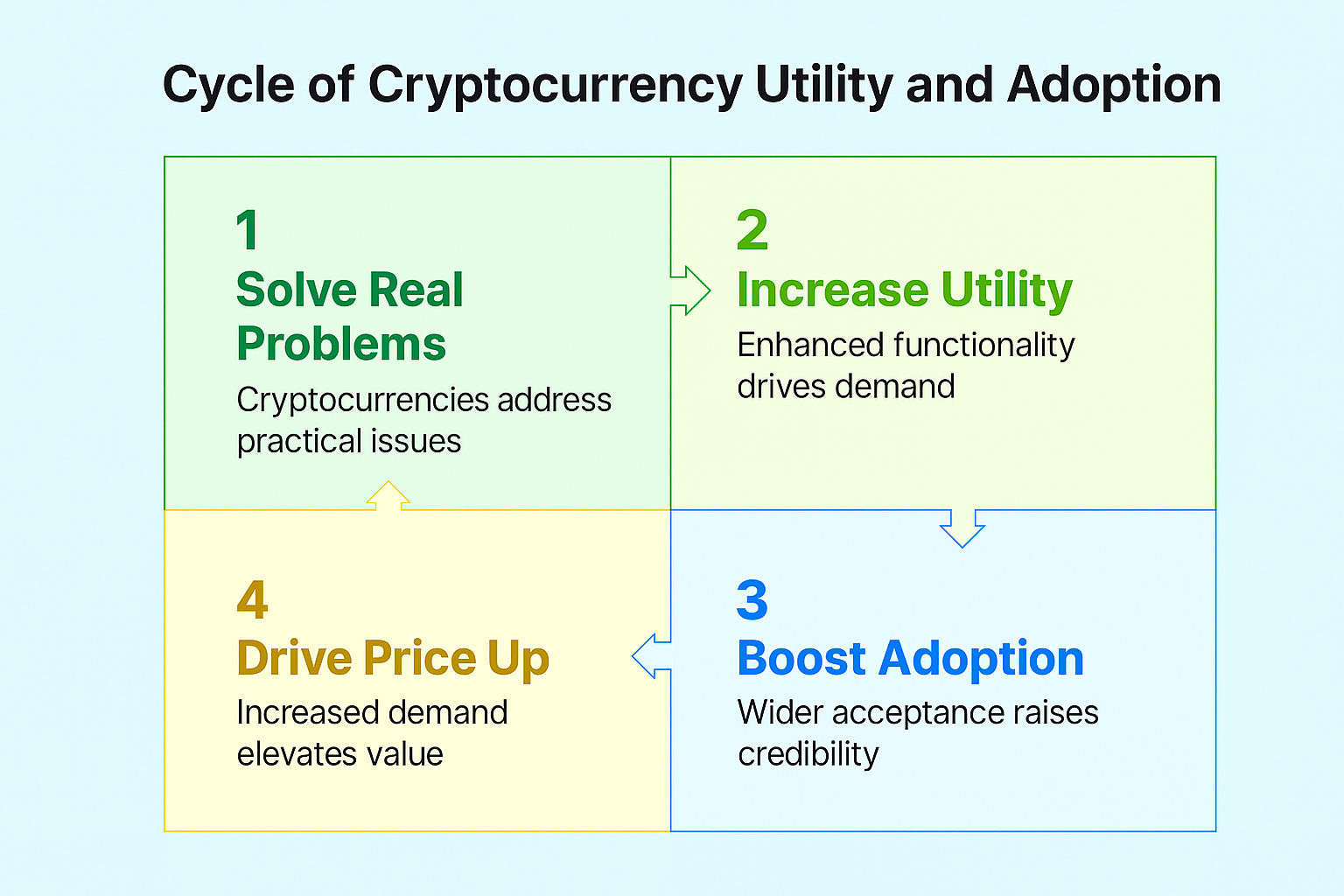 Infographic showing the cycle of cryptocurrency utility and adoption with four steps
