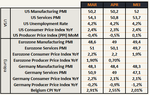 Macro-economische update mei in juni
