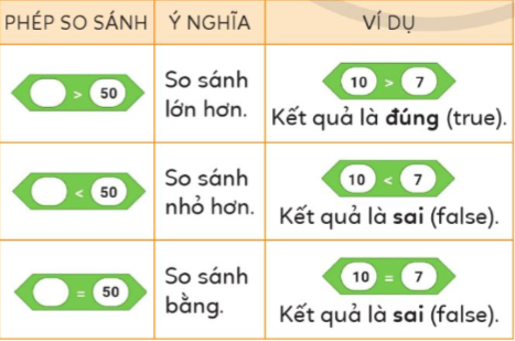 BÀI 11. CÁC PHÉP SO SÁNHI - MỤC TIÊU BÀI HỌCSử dụng được các phép so sánh lớn hơn, nhỏ hơn, bằng.Sử dụng được phép lấy số ngẫu nhiênTạo được chương trình đơn giản có sử dụng các phép so sánh và phép lấy số ngẫu nhiên.II - KIẾN THỨC CẦN GHI NHỚ