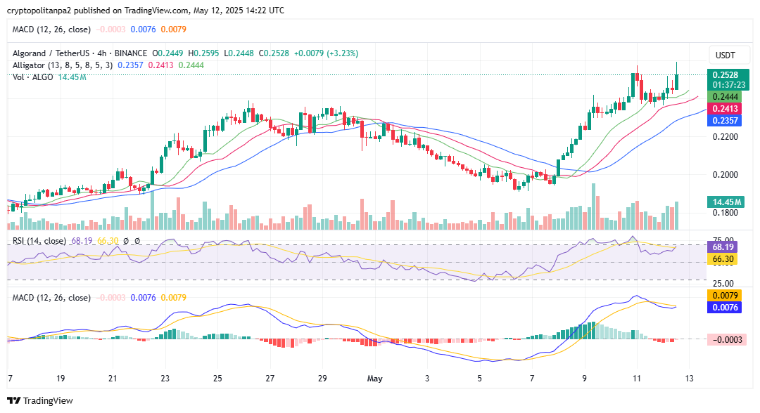 ALGO/USD 4-hour chart. Image source: TradingView