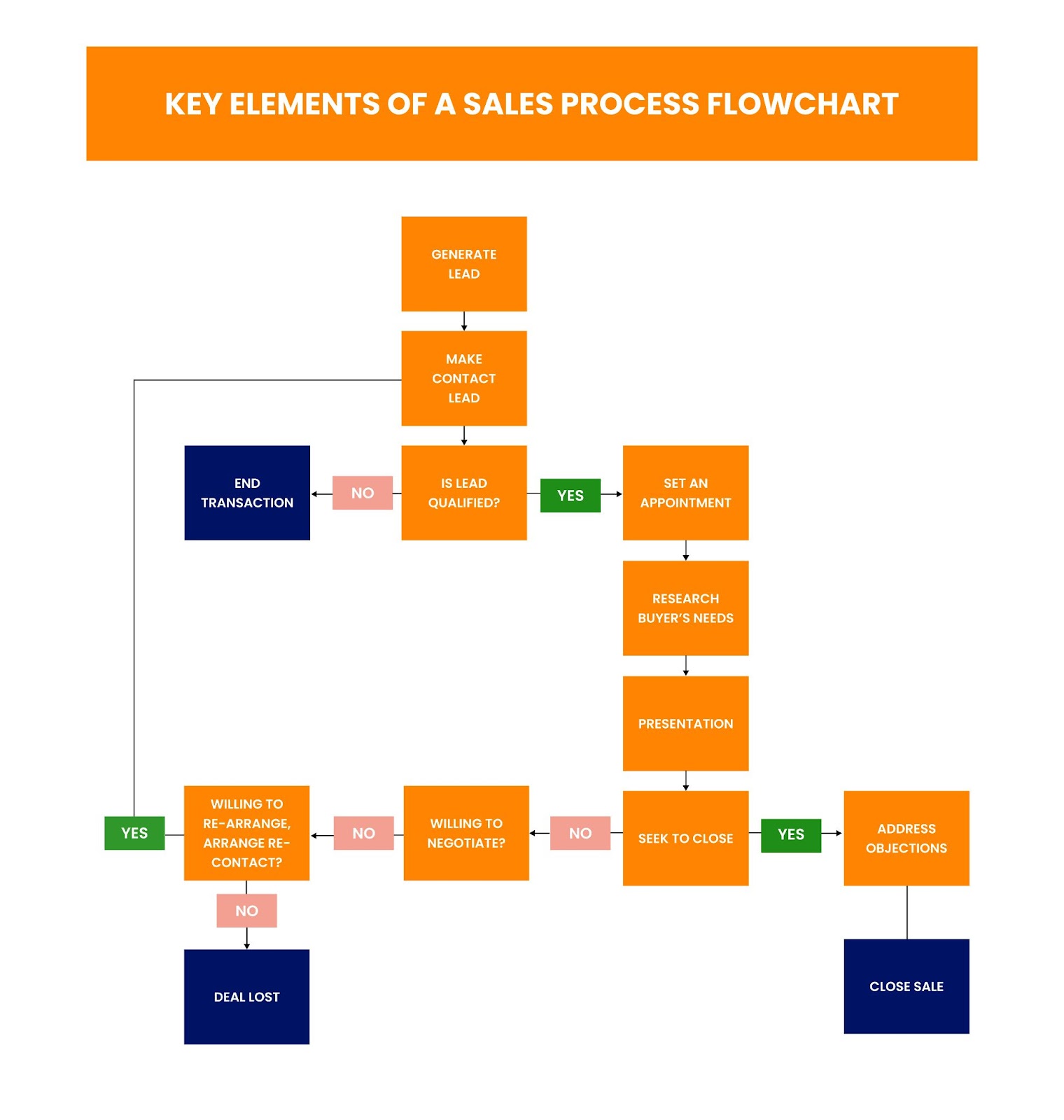 Sales Process Flowchart