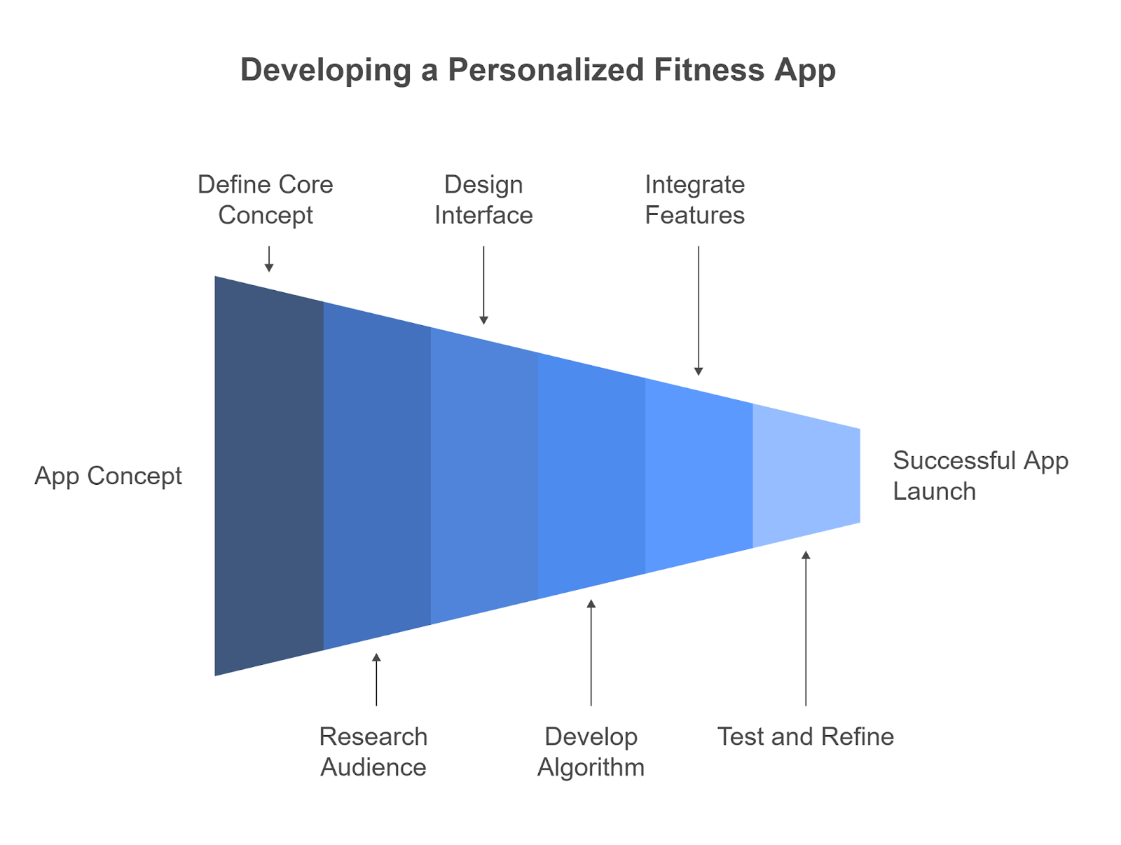 Development Steps for a Fitness App like Mila