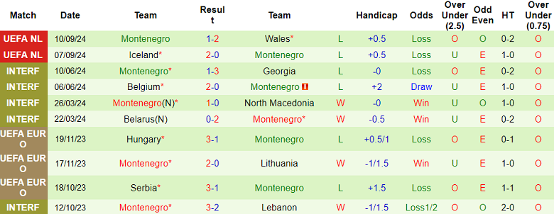 Thống kê 10 trận gần nhất của Montenegro