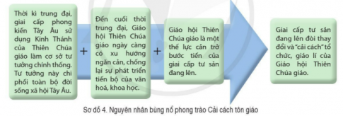 BÀI 4. PHONG TRÀO CẢI CÁCH TÔN GIÁO1. Nguyên nhân bùng nổ phong trào Cải cách tôn giáoCâu 1: Đọc thông tin trong sơ đồ 4, hãy nêu và giải thích nguyên nhân bùng nổ phong trào Cải cách tôn giáo.Đáp án chuẩn: Xu hướng ngăn cản, chống lại sự phát triển tiến bộ của văn hoá, khoa học, cản trở bước tiến của giai cấp tư sản đang lên.2. Nội dung cơ bản và tác động của các cuộc Cải cách tôn giáoCâu 1: Đọc thông tin và quan sát các hình 4.1, 4.2, hãy nêu nội dung và tác động của cuộc Cải cách tôn giáo. Đáp án chuẩn: - Cuộc Cải cách tôn giáo lan rộng ở Tây Âu, tiêu biểu là cuộc Cải cách của Mác-tin Lu-thơ ở Đức và Giăng Can-vanh ở Thụy Sĩ.- Giăng Can-vanh tại Thụy Sĩ phản đối quyền lực của Giáo hoàng và thuyết giảng hơn 2,000 lần ở Giơ-ne-vơ.- Tư tưởng của Mác-tin Lu-thơ và Giăng Can-vanh đặt nền móng cho đạo Tin Lành.- Cuộc Cải cách tôn giáo chia Thiên Chúa giáo thành Cựu giáo và Tân giáo.- Gây ra cuộc  chiến tranh nông dân Đức