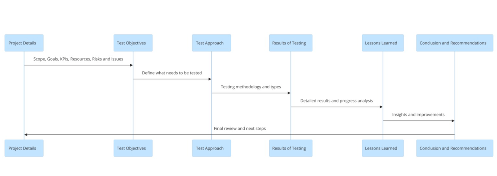 Flowchart outlining the process of structuring a QA report