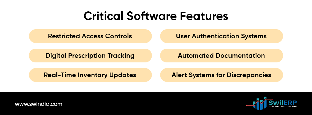 Image highlighting critical software features in SwilERP, including access controls, user authentication, digital prescription tracking, and real-time inventory updates. Visit www.swindia.com for details.