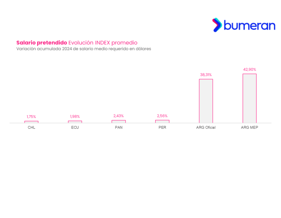 Variacin acumulada en 2024 del salario medio requerido en dlares.