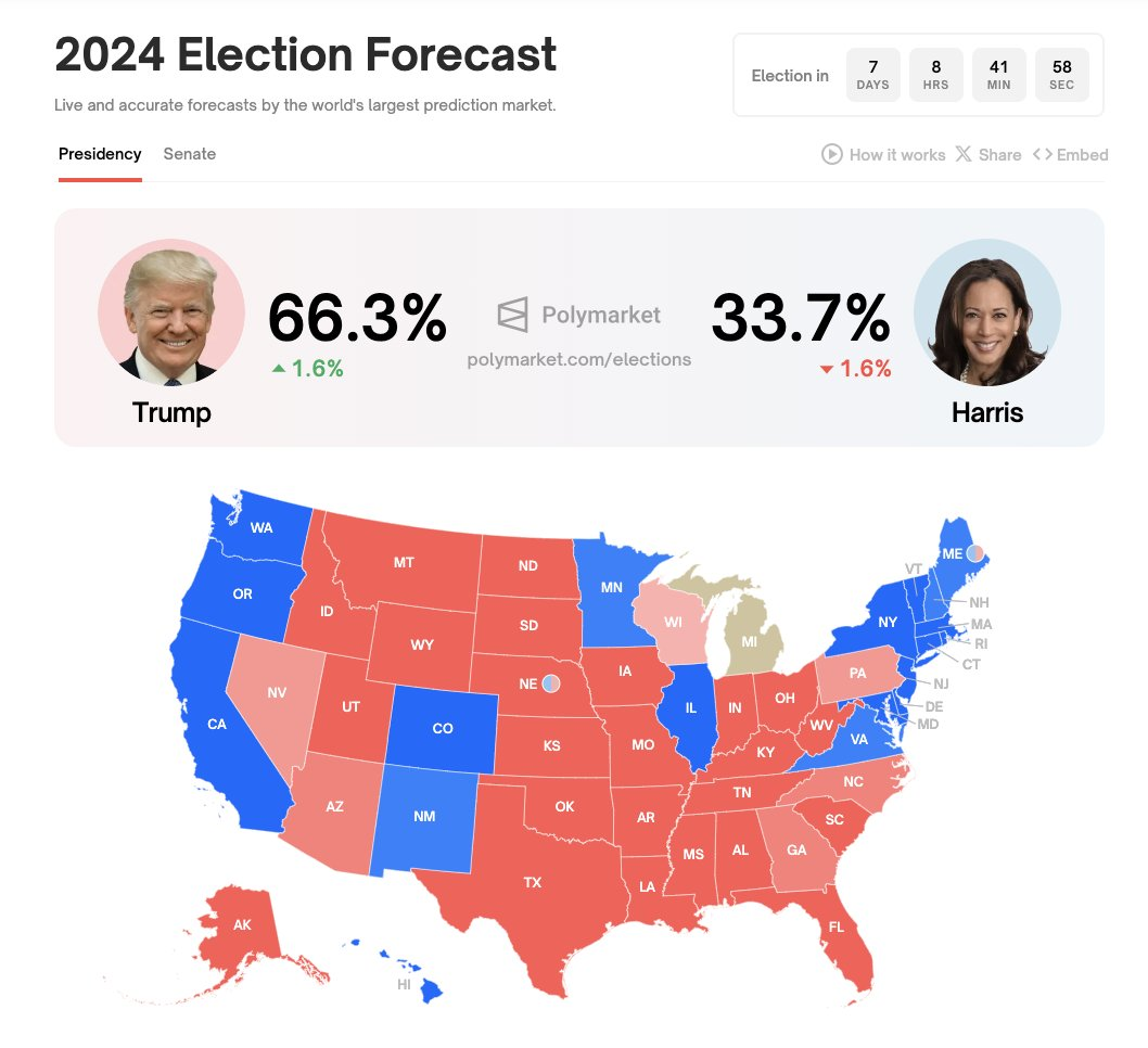 Trump's lead drives composite market forecasts