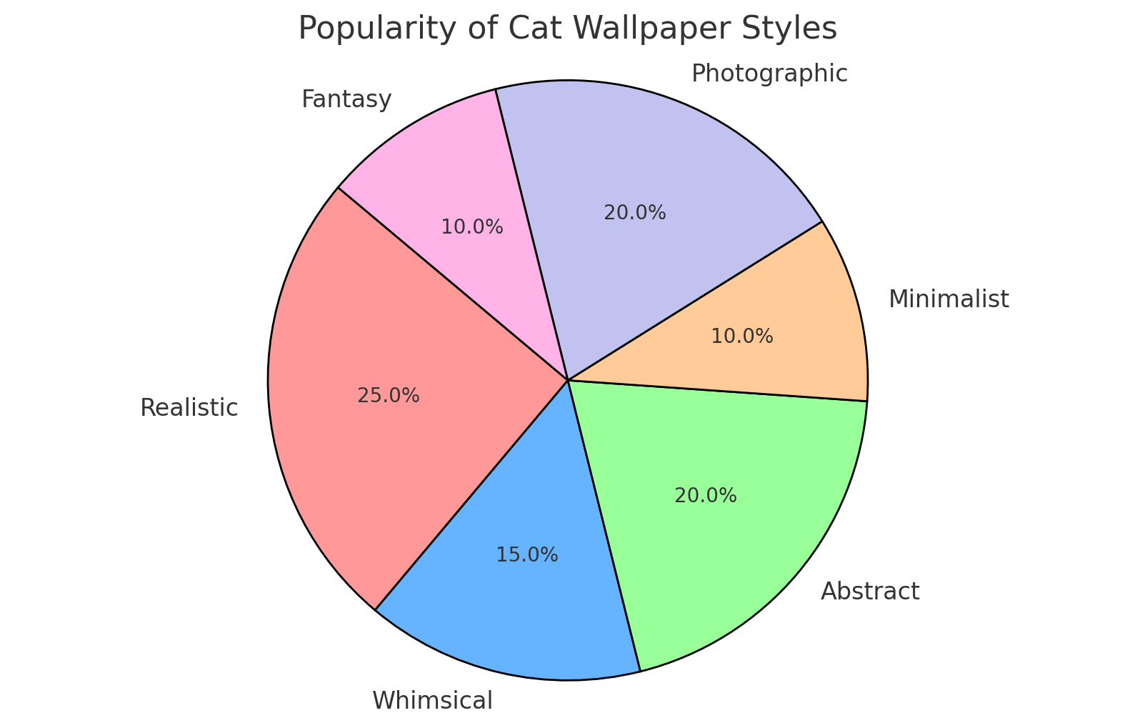 Popularity of Cat Wallpaper Styles