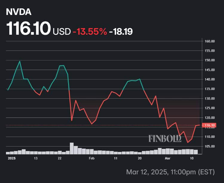 Nvidia shares' performance since 2025 started.