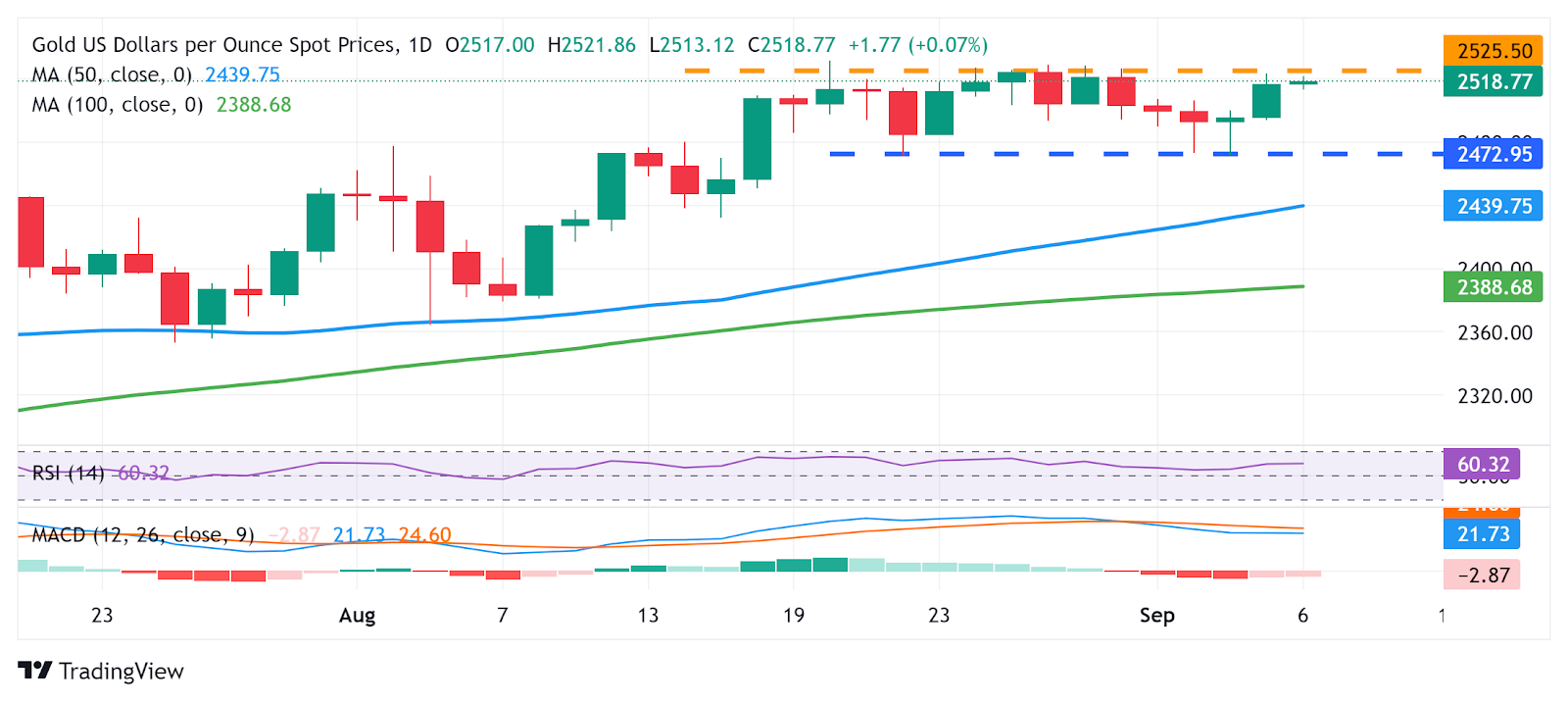 Biểu đồ daily XAU/USD