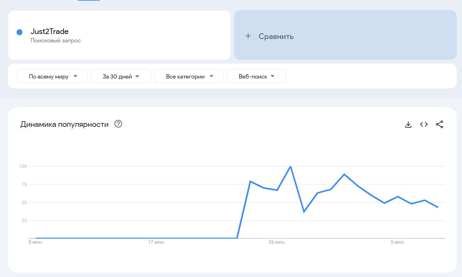 График популярности Just2trade по Google Trends