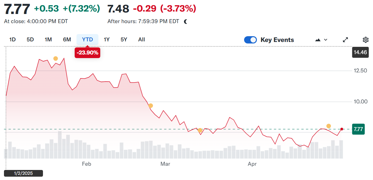Riot Platforms reports Q1 loss despite highest quarterly revenue 