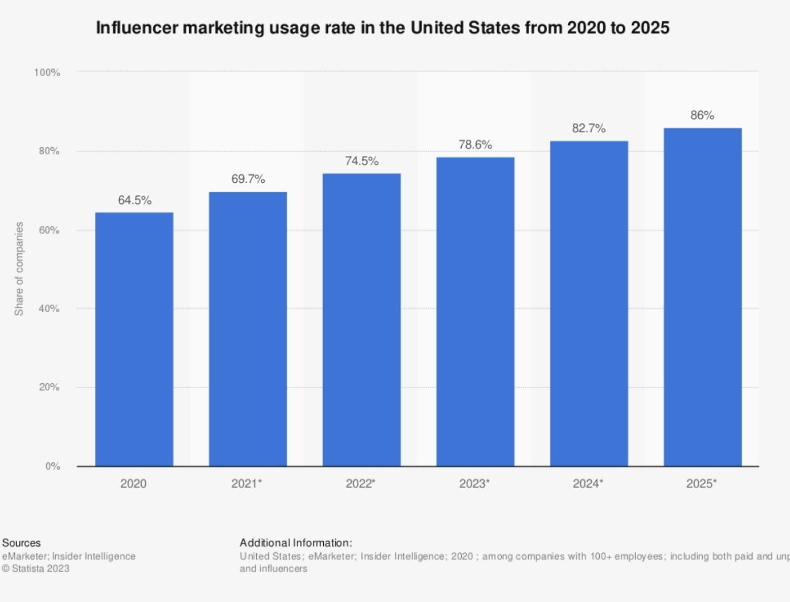 Influencer Marketing