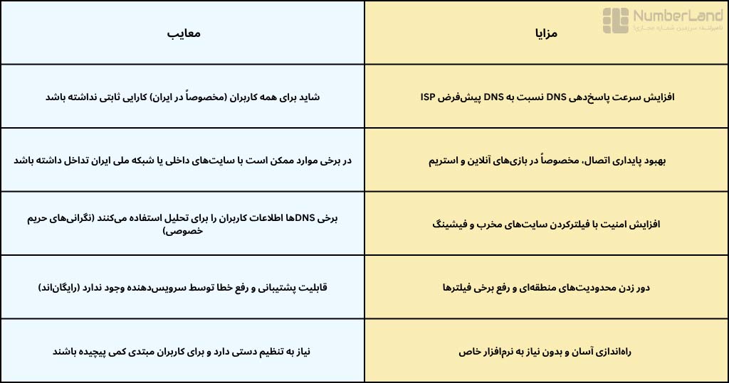 مزایا و معایب DNS رایگان برای گیم 