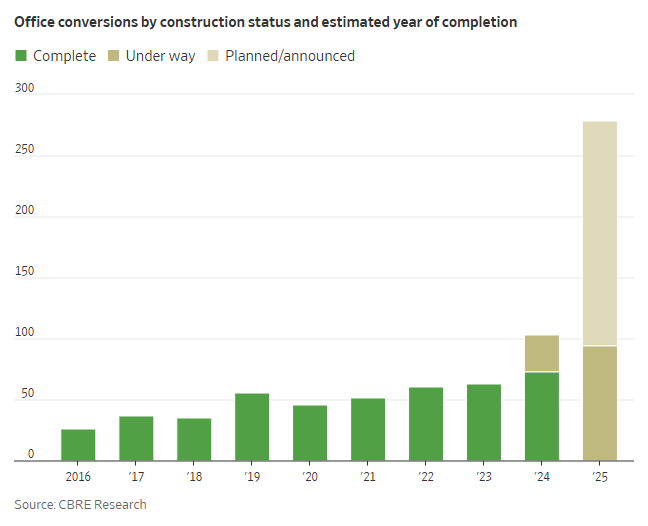 Office conversions by construction status and estimated year of completion