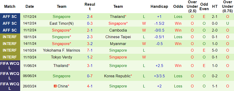 Thống kê 10 trận gần nhất của Singapore