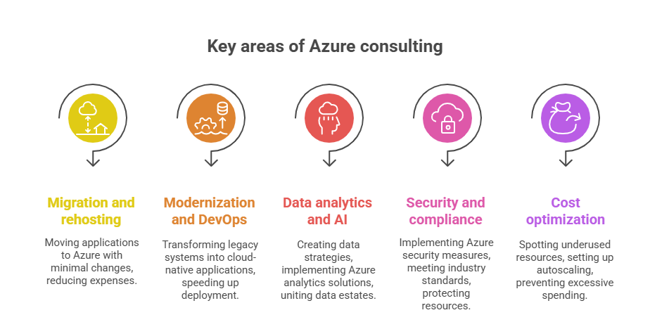 Key Areas of Azure Consulting