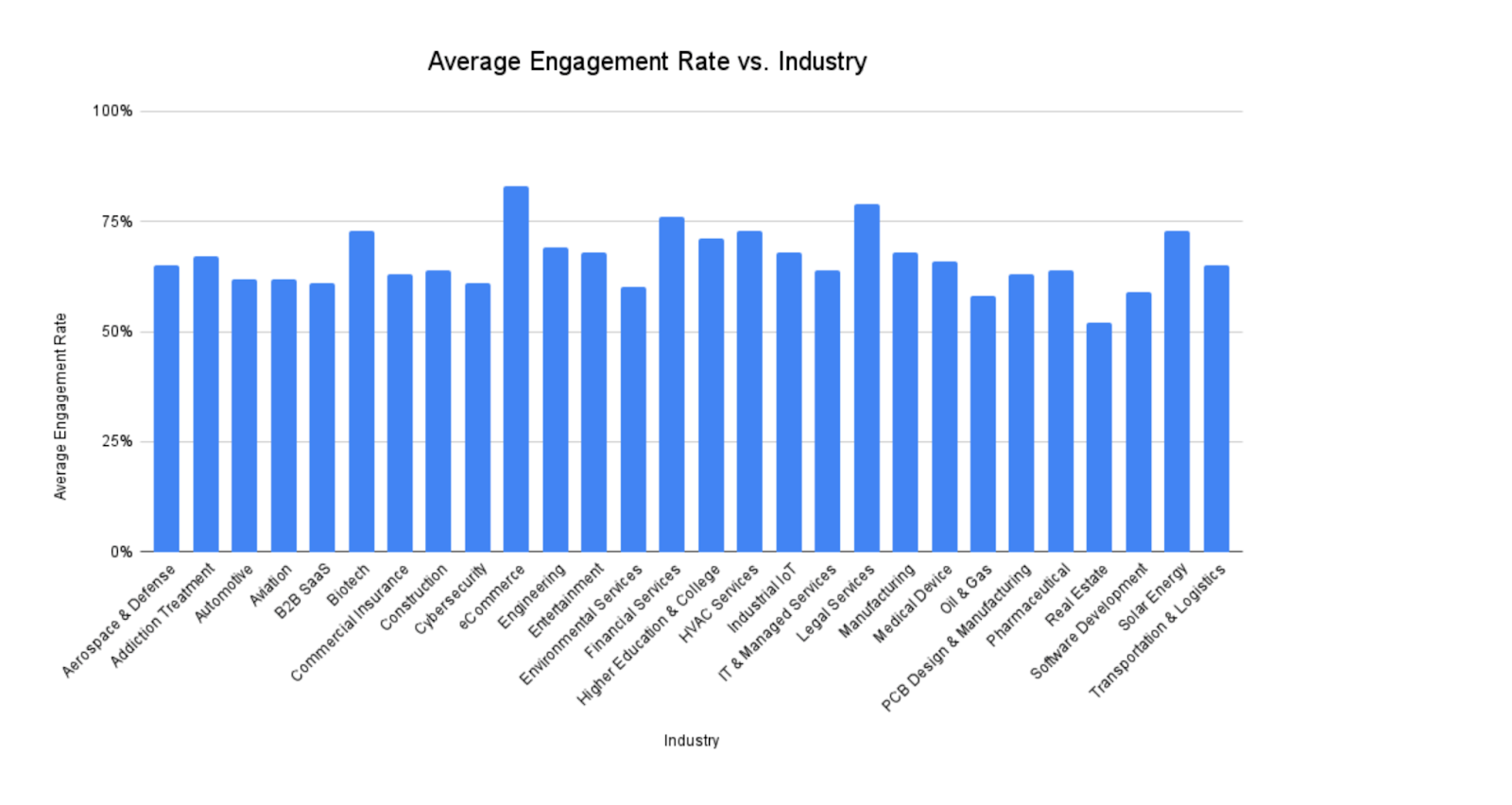 Average Engagement Rate