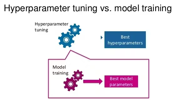 Optimize Performance Through Hyperparameter Tuning