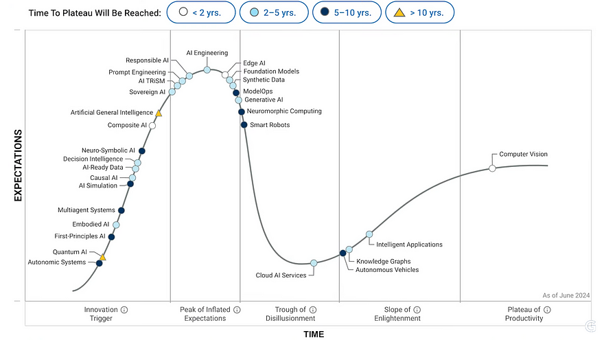 Gartner’s Hype Cycle for Artificial Intelligence, 2024