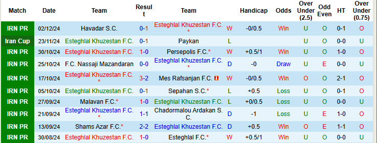 Thống kê phong độ 10 trận đấu gần nhất của Esteghlal Khuzestan